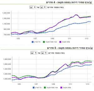 Real Estate prices in Petach Tikvah - a town whose name means: "The beginning of hope"